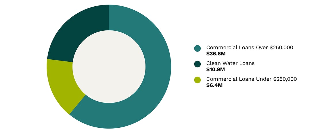 Craft3 originated&nbsp;414&nbsp;loans totaling&nbsp;$53.9&nbsp;million.&nbsp;&nbsp;
